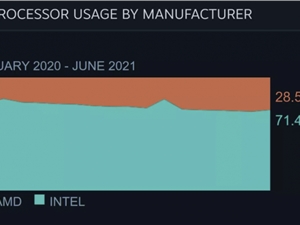 Steam6月硬件调查结果出炉 AMD处理器份额首度下降