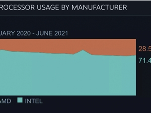 Steam 6月硬件调查：AMD份额首度下降 Intel降价所致