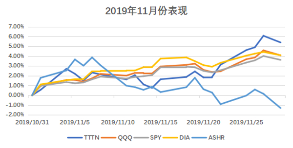 老虎中美互联网巨头指数基金 Tttn 11月基金净值涨超5 4 年初至今收益23 73 站长之家