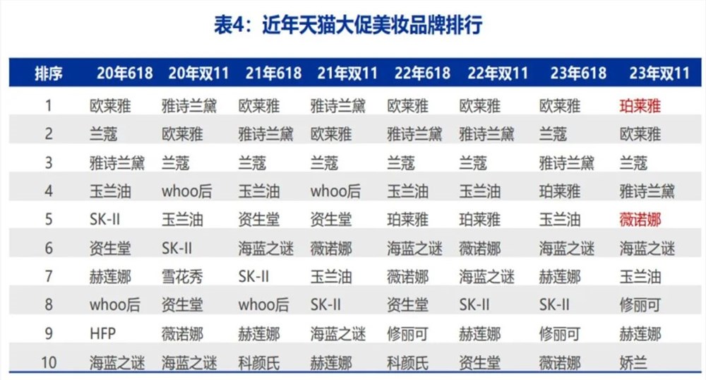 今年雙十一珀萊雅首次超越外資品牌成為