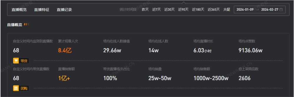 50天涨粉1277万，带货近13亿元，董宇辉清空微博还重要吗？