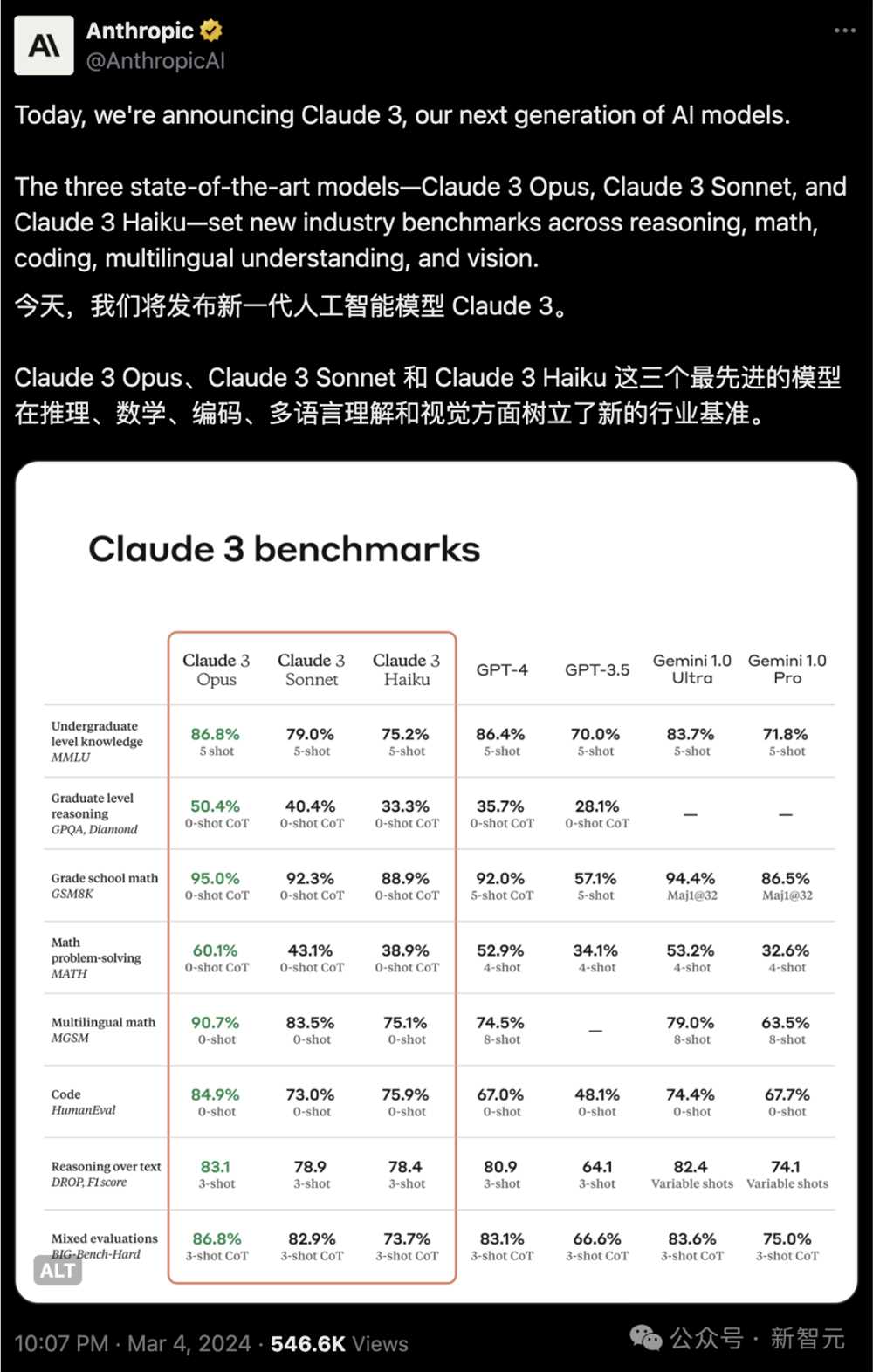 全球最强大模型一夜易主，GPT-4时代终结，Claude 3提前狙击GPT-5，3秒读懂万字论文理解力接近人类