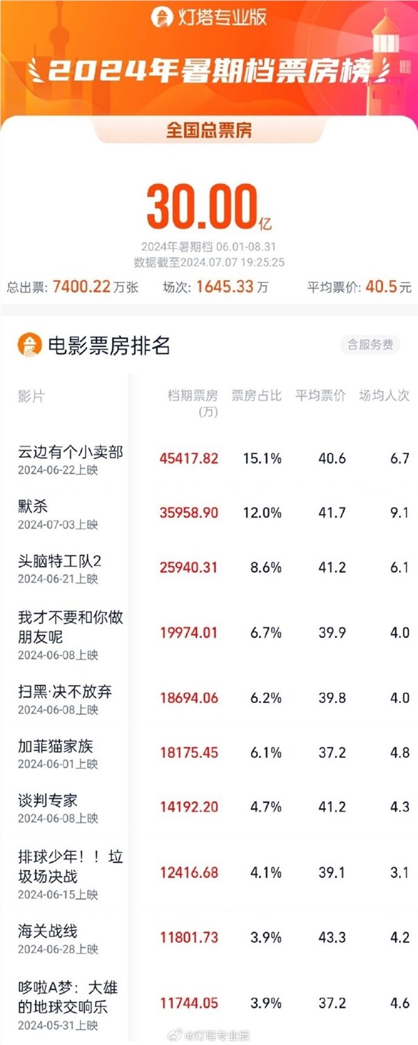 2024暑期档票房破30亿,《默杀》成最大黑马:连续2天破亿