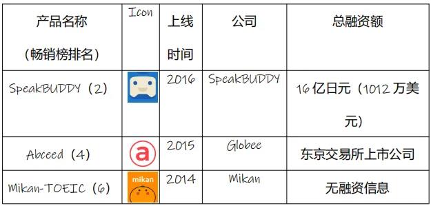 估值5亿美元了，抓住日韩，AI语言学习产品跻身赛道Top3（下）