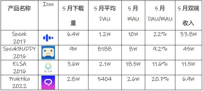 估值5亿美元了，抓住日韩，AI语言学习产品跻身赛道Top3（下）