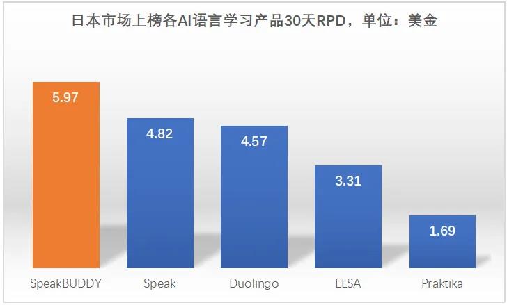 估值5亿美元了，抓住日韩，AI语言学习产品跻身赛道Top3（下）