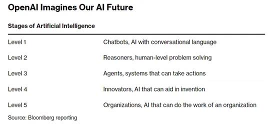 OpenAI首次提出AGI的5个等级，我们接近第2级