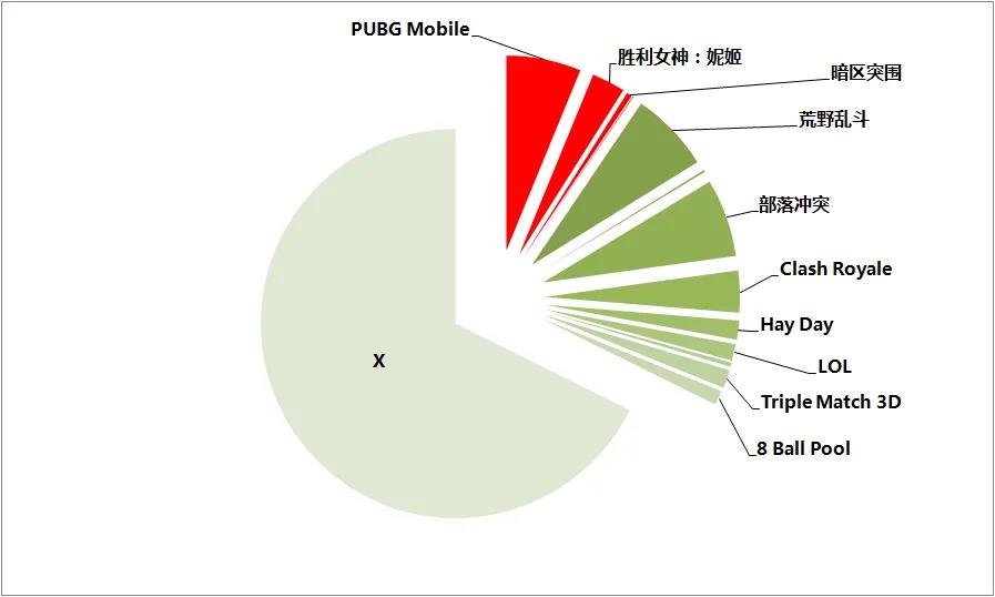 最近“轰炸”美国榜单的腾讯，海外发行快成了？