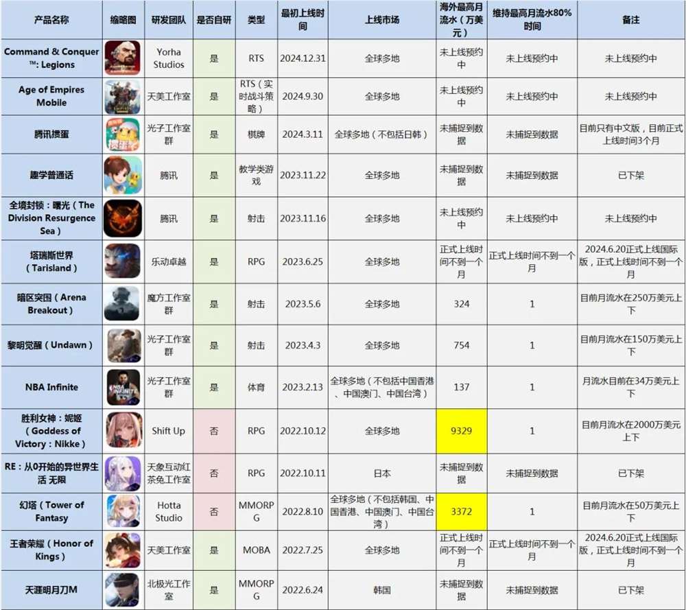 最近“轰炸”美国榜单的腾讯，海外发行快成了？