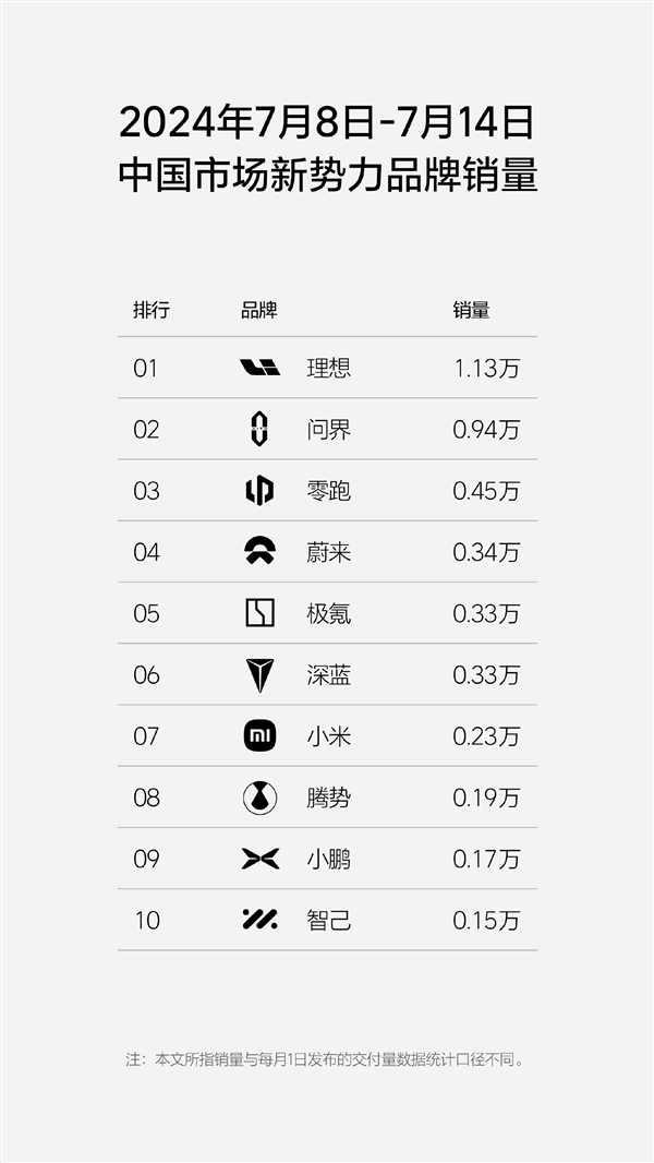 新势力周销量榜单更新：理想 问界牢牢把控头部