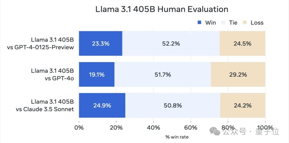 开源=最强大模型！Llama3.1发布，405B超越闭源GPT-4o，扎克伯格：分水岭时刻