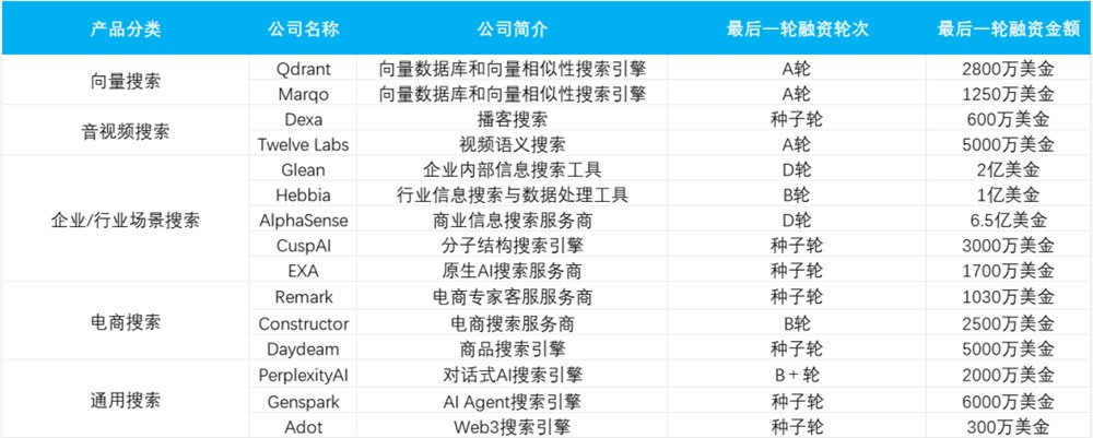 半年12.8亿美金，以为没什么机会的赛道，疯狂融资