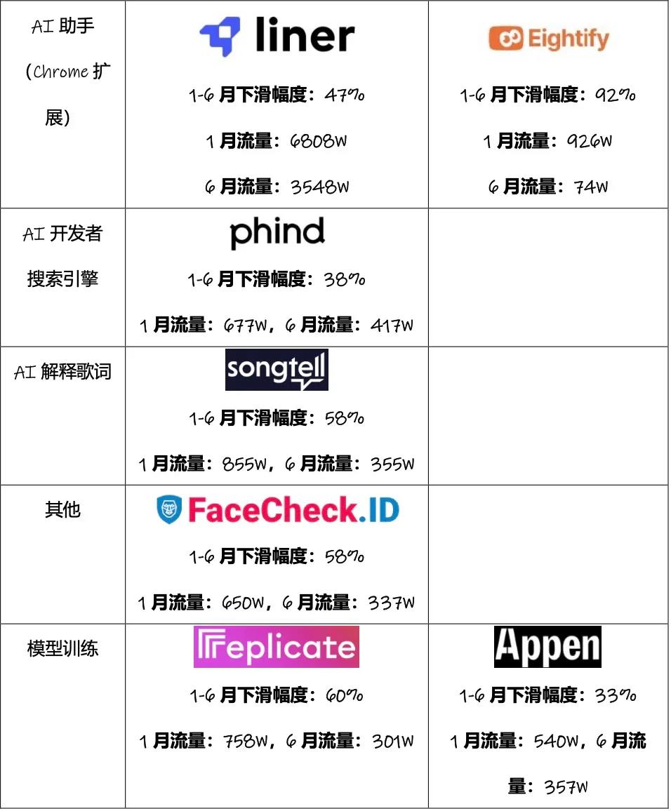 2024澳门精准正版资料免费大全：两款头部产品流量下滑50%+，刚找到的AI流量密码失效了？