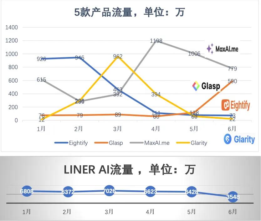 2024澳门精准正版资料免费大全：两款头部产品流量下滑50%+，刚找到的AI流量密码失效了？