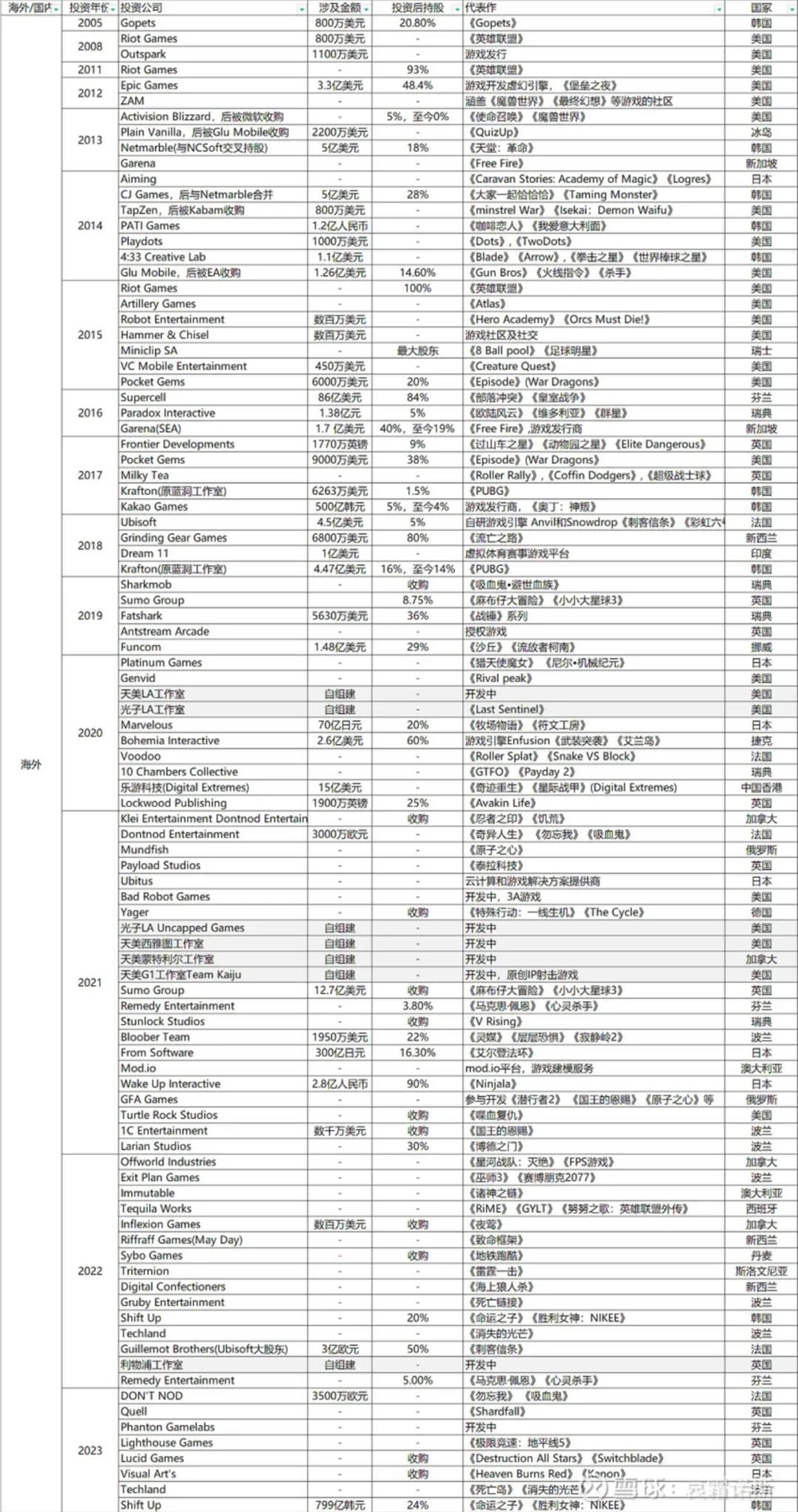 腾讯海外游戏投资“时间线”2024年澳门资料免费大全：近百次出手，站在3A大作的身后