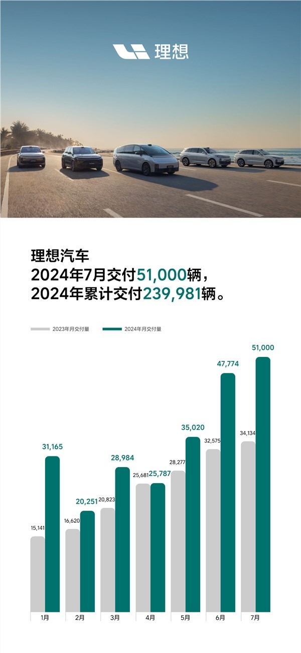 2024年新奥门免费资料：新势力销冠！理想汽车7月销量成绩公布：5.1万辆历史新高