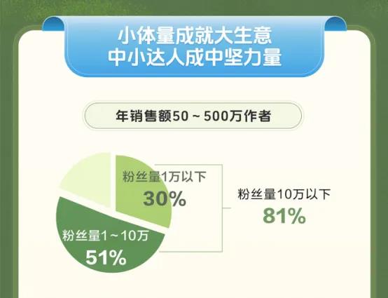 2024年正版澳门资料免费大全：一年新增528万人，中小达人站上抖音电商C位？