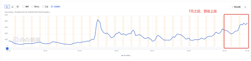 新奥资料免费精准：Top3厂商COO，如何看待一年增长80倍的短剧出海？