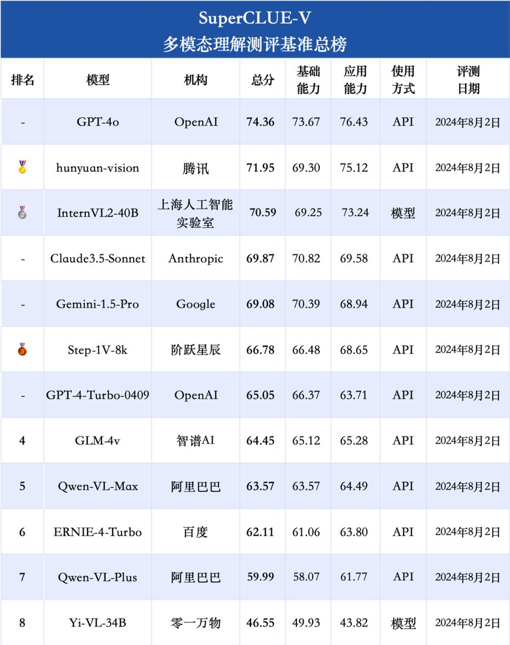 ▲ 图源“ CLUE 中文语言理解测评基准”公众号，下同