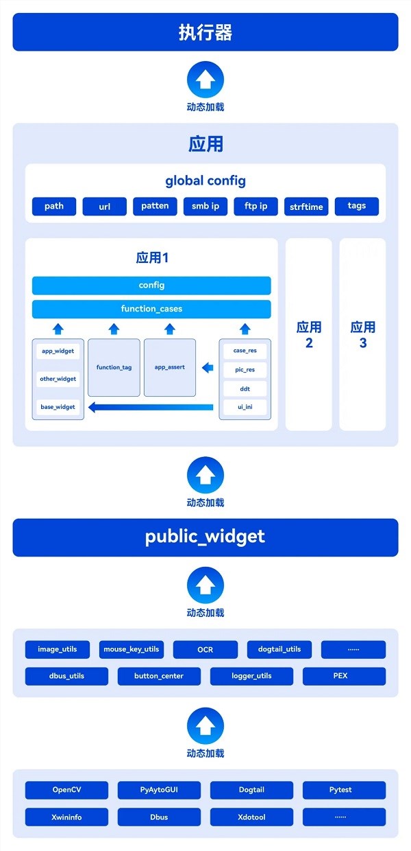 手机app兼容性测试都有哪些(统信软件推出“YouQu”综合型自动化测试框架，全面赋能开发者生态)