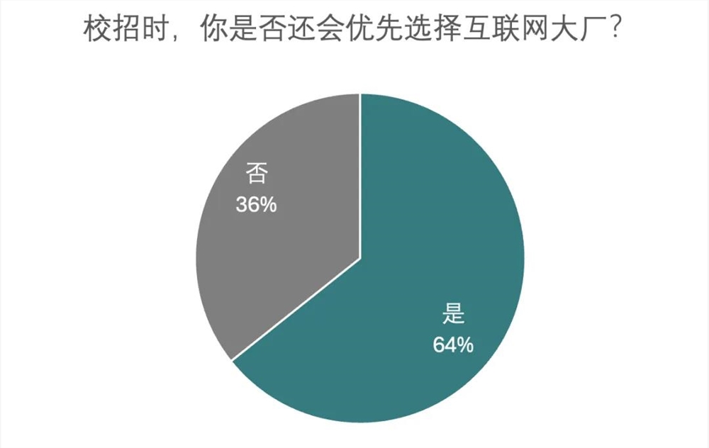 旷野流行，校招生为什么依然想进大厂？-第1张-资讯-土特城网