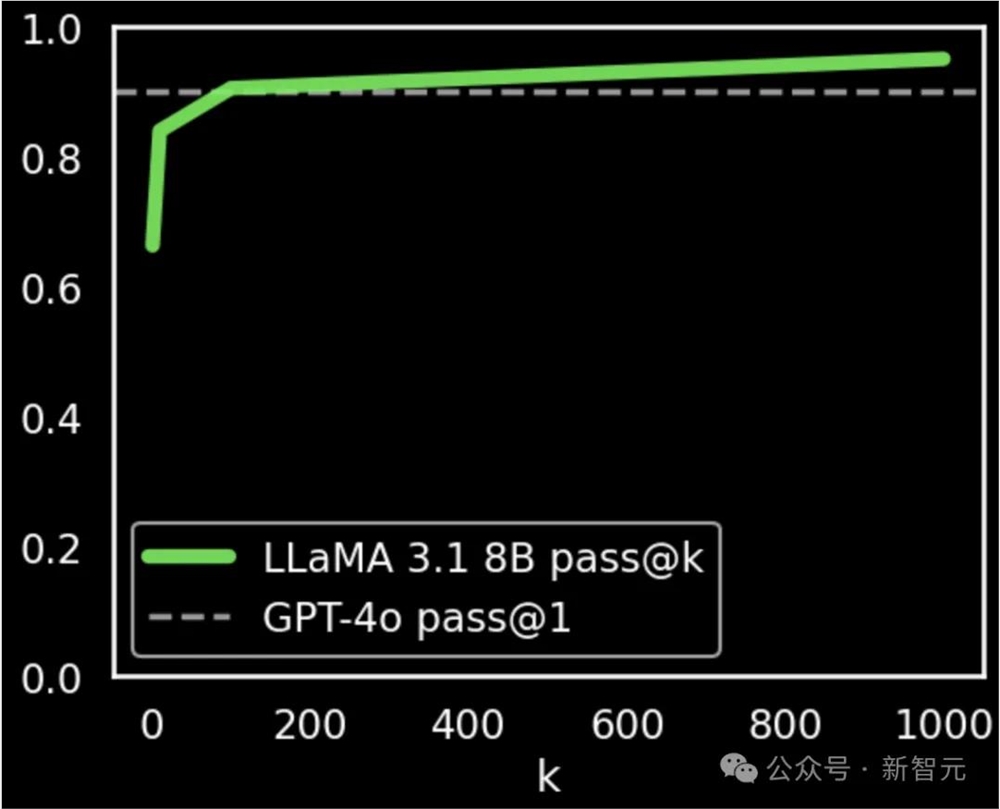 Llama 8B搜索100次超越GPT-4o！推理+搜索即可提升性能，新「Scaling Law」诞生？-第8张-资讯-土特城网