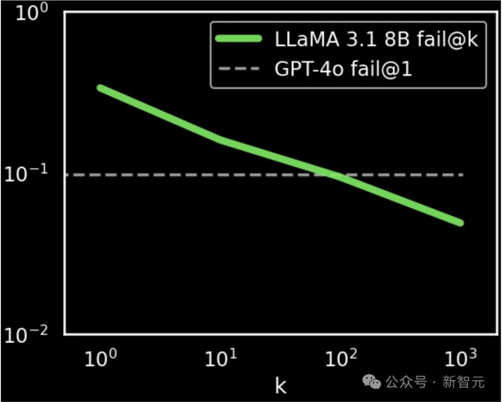 Llama 8B搜索100次超越GPT-4o！推理+搜索即可提升性能，新「Scaling Law」诞生？-第9张-资讯-土特城网