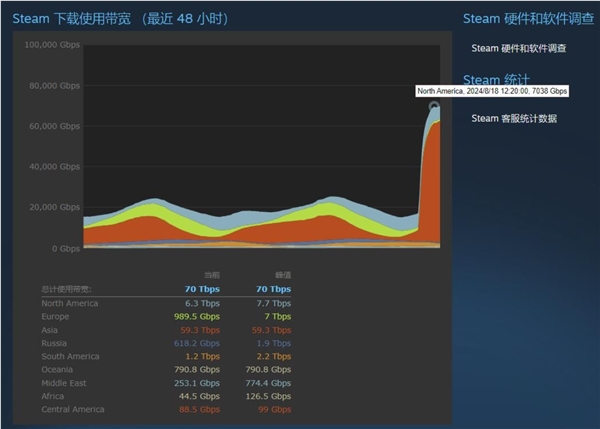 70Tbps！《黑神话：悟空》预载Steam下载带宽飙升：超越《赛博朋克2077》-第1张-资讯-土特城网