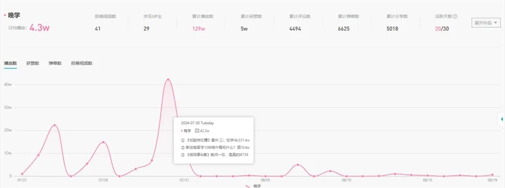 单场直播卖不到10万，晚晚接不住“晚学”的泼天流量-第6张-科普-51硕博论文