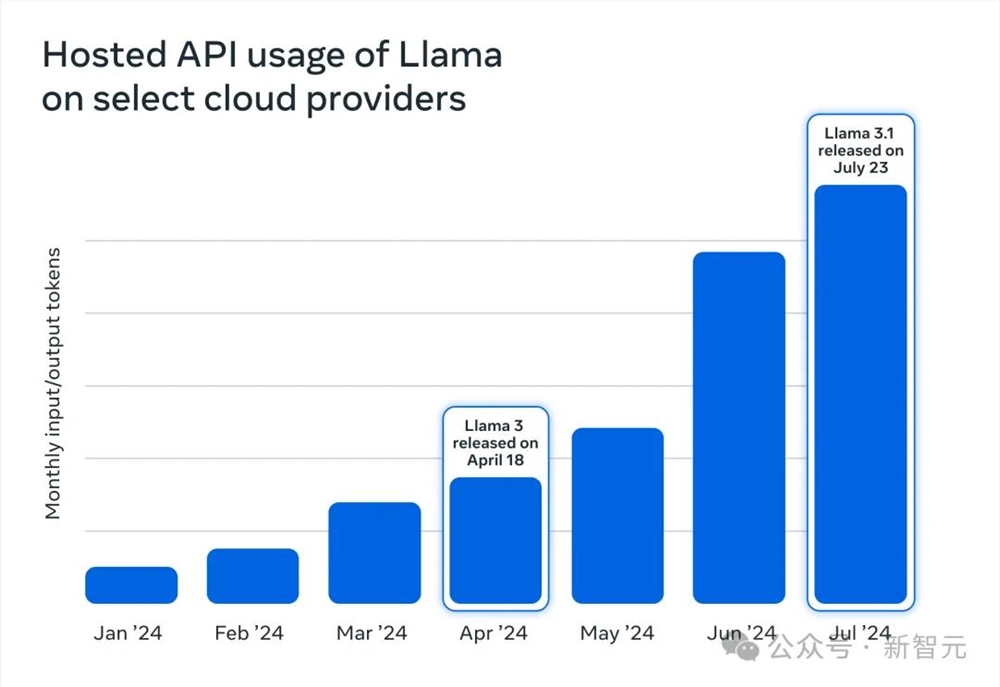 全球3.5亿下载量破纪录！ Llama家族暴涨10倍，开源帝国掀AI革命-第4张-科普-51硕博论文