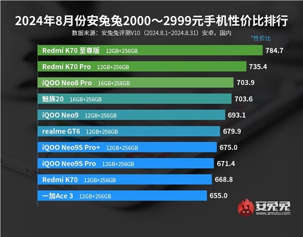 Redmi包揽8月2000元档手机性价比排行榜前二