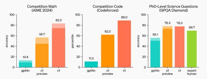 刚刚，OpenAI震撼发布o1大模型！强化学习突破LLM推理极限-第7张-资讯-土特城网