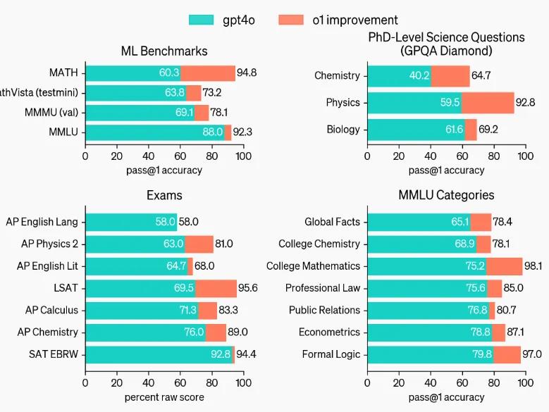 刚刚，OpenAI震撼发布o1大模型！强化学习突破LLM推理极限-第8张-资讯-土特城网