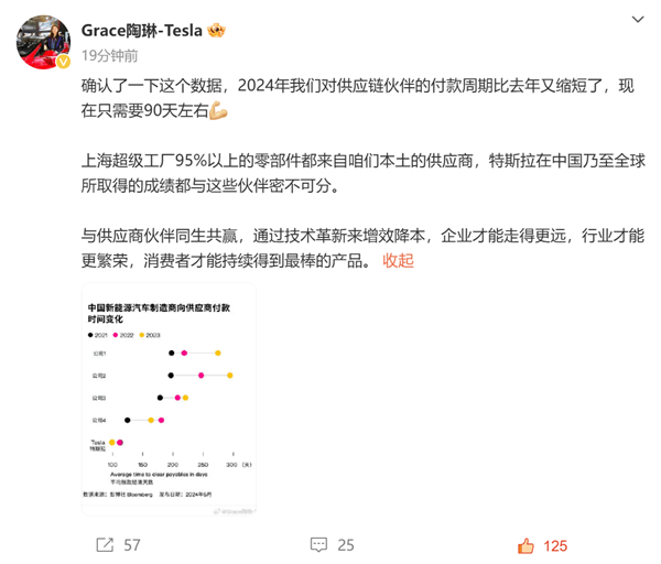 陶琳：特斯拉今年向供应链的付款周期又短了 只有共生共赢才能走得更远