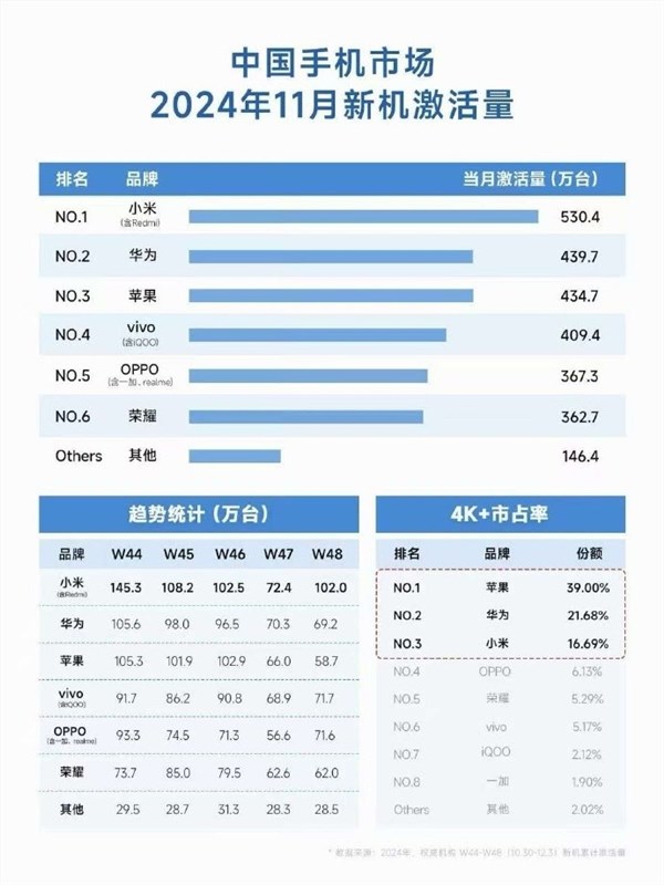 你高端机怎么选！中国手机4000元以上市场：苹果、华为、小米分列前三