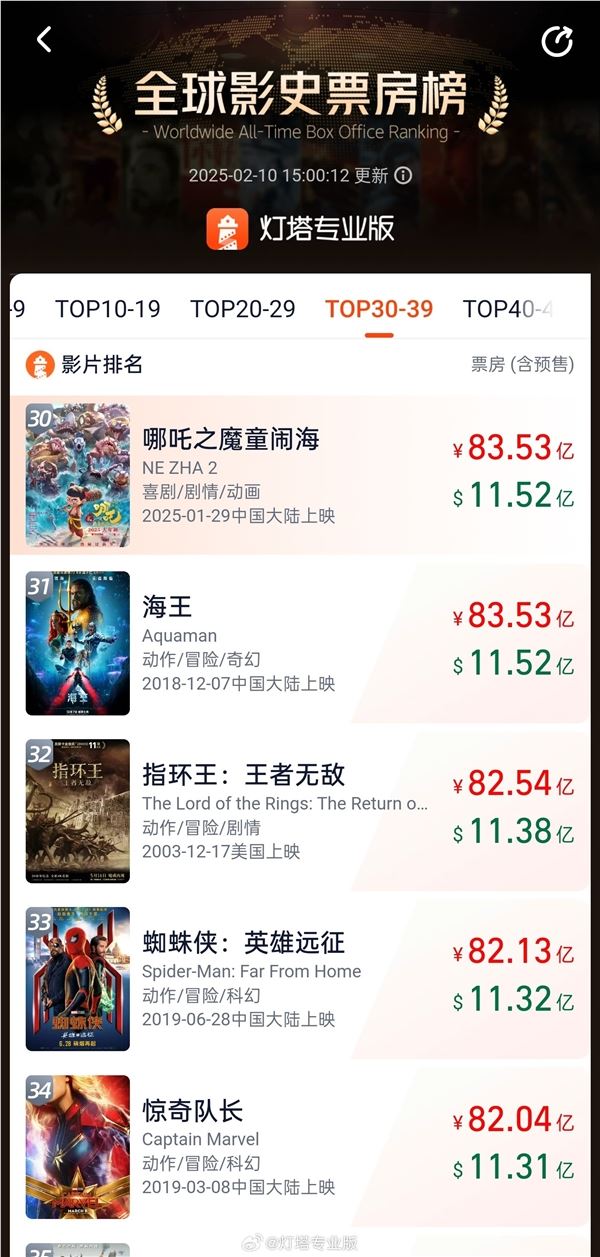 超越《海王》！哪吒2打入全球票房前30：唯一非好莱坞电影