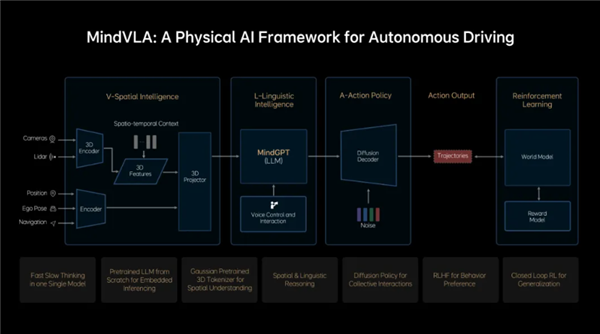 听得懂、看得见、找得到！理想汽车下一代自动驾驶架构MindVLA亮相