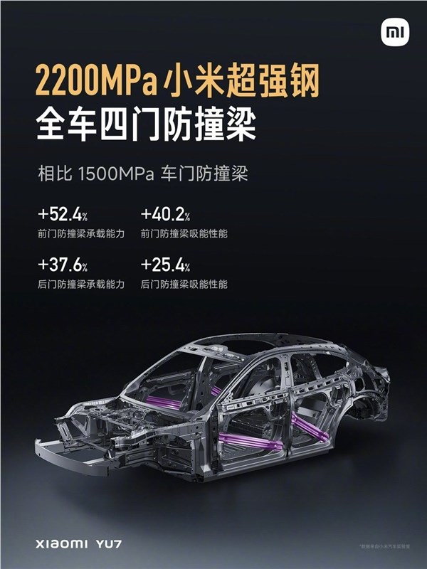 小米YU7官宣6月底发布！雷军：4门搭载4根2200MPa小米超强钢防撞梁  更耐撞