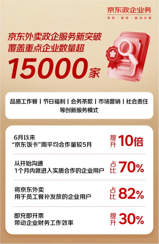 京东外卖新突破！覆盖重点企业超15000家 150万品质餐饮店入驻