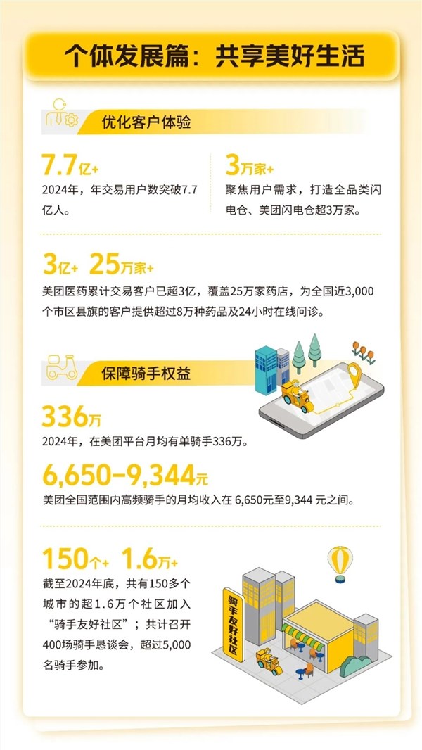 美团：2024年月均有单骑手336万 高频月收入在6650至9344元
