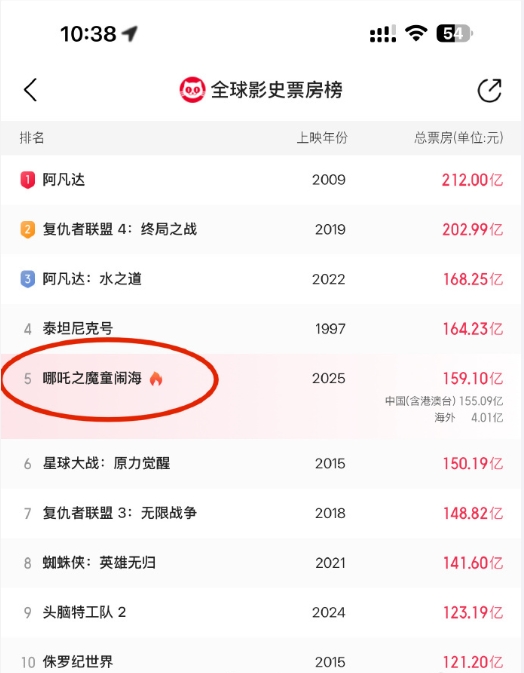 《哪吒2》今日下映：上映153天位列全球票房榜第5 续作还要等5年