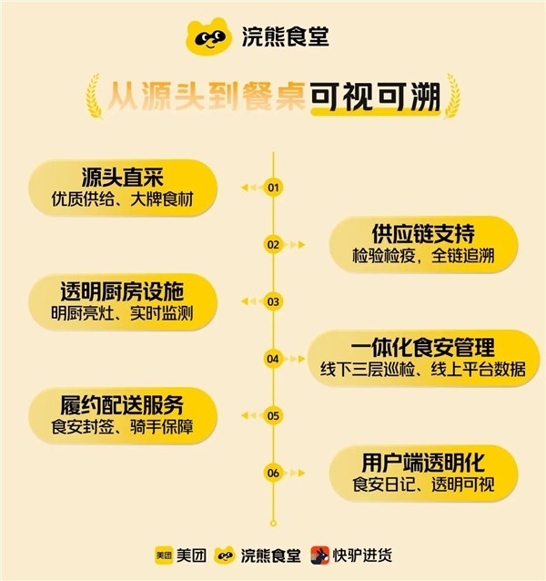 进货记录都能查 美团外卖正式推出“浣熊食堂” 三年1200家