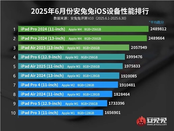 苹果最新iOS设备性能榜出炉：A18 Pro被杀得片甲不留