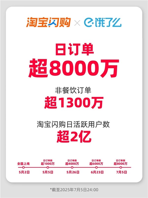 上线仅两个月！淘宝闪购宣布日订单突破8000万 日活超2亿