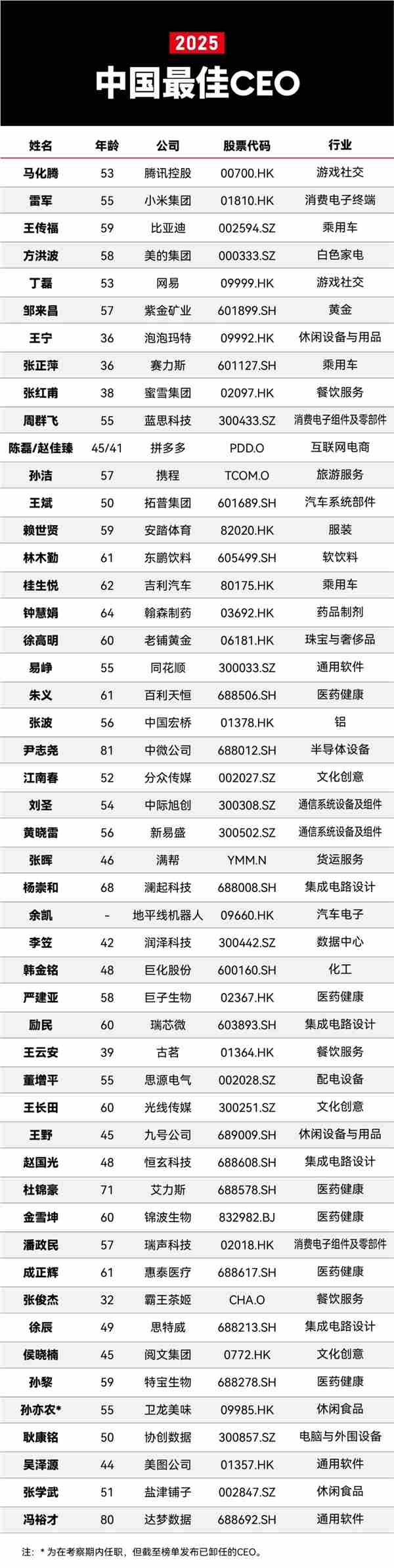 2025福布斯中国CEO榜单揭晓：马化腾、雷军 、王传福排名前三