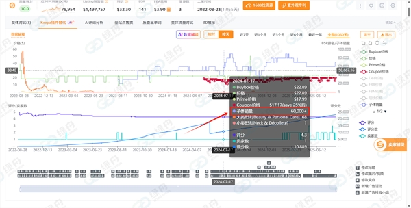 绿舟客户亚马逊会员日实测：绿标产品销量暴涨 10 倍！