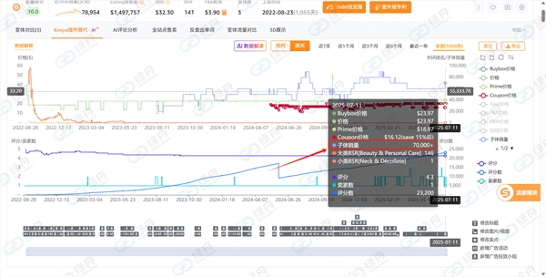 绿舟客户亚马逊会员日实测：绿标产品销量暴涨 10 倍！