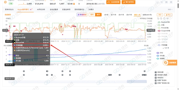 绿舟客户亚马逊会员日实测：绿标产品销量暴涨 10 倍！