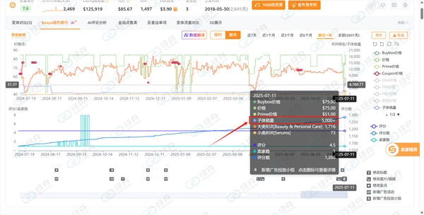 绿舟客户亚马逊会员日实测：绿标产品销量暴涨 10 倍！