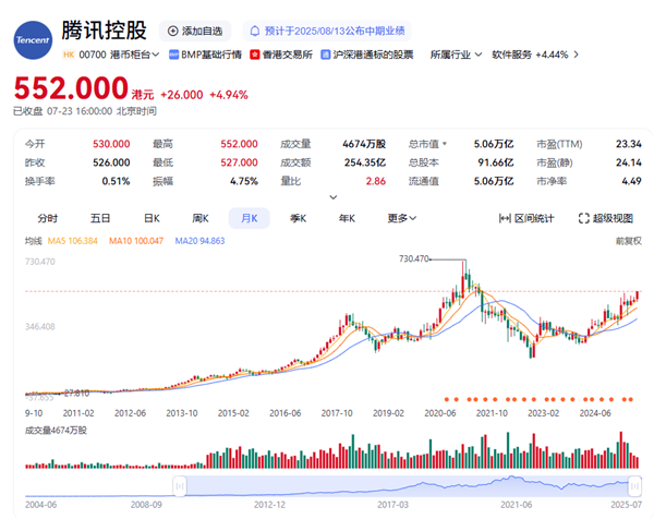 腾讯市值重回5万亿港元：大涨近4.5% 创近4年新高